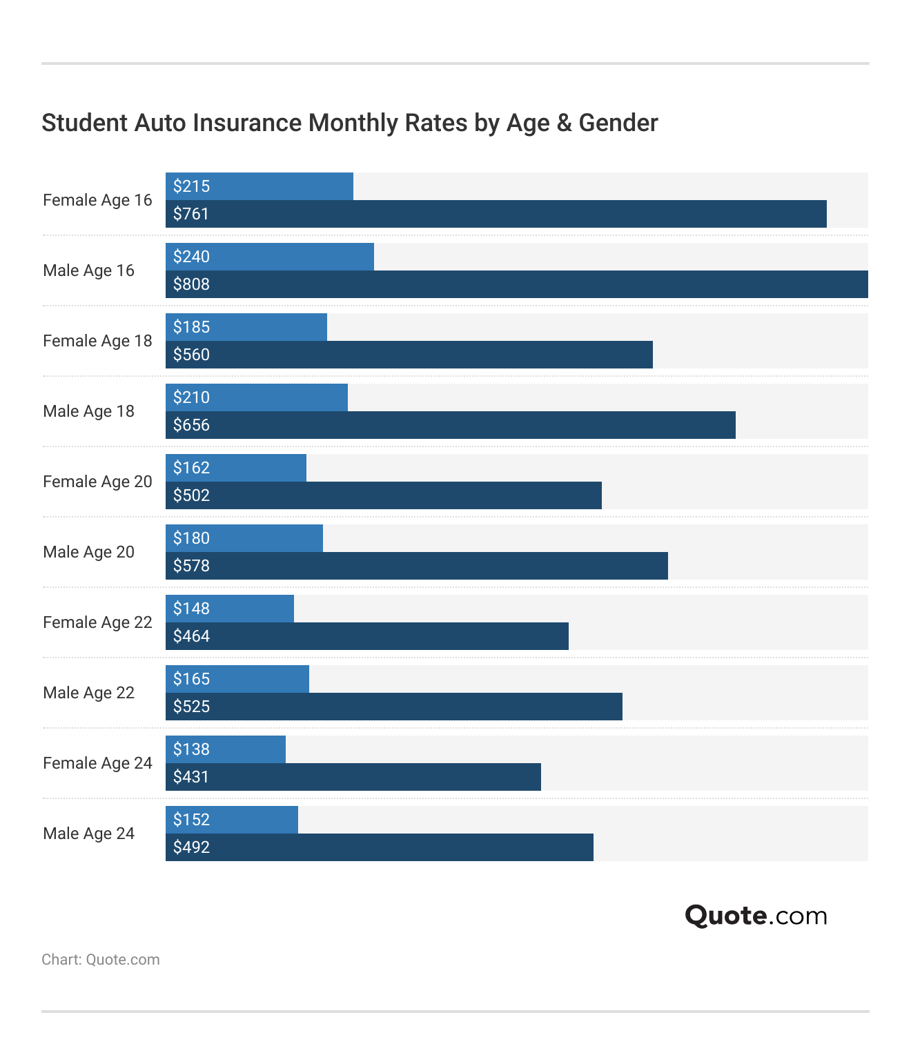 <h3>Student Auto Insurance Monthly Rates by Age & Gender</h3> 