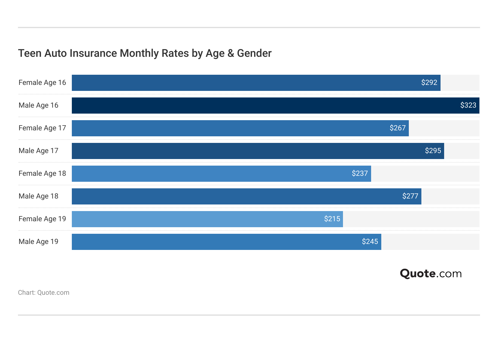 <h3>Teen Auto Insurance Monthly Rates by Age & Gender</h3>