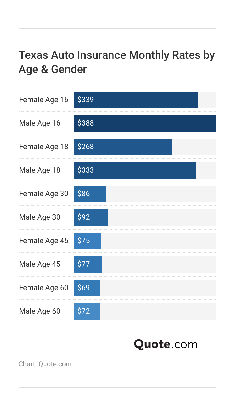 <h3>Texas Auto Insurance Monthly Rates by Age & Gender</h3>