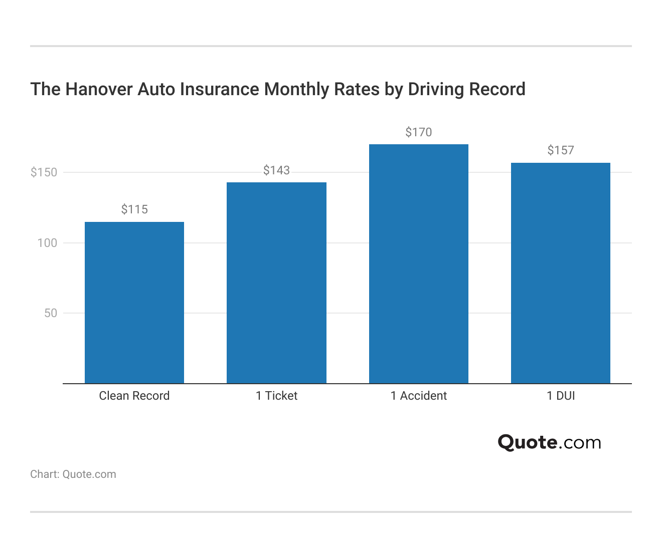 <h3>The Hanover Auto Insurance Monthly Rates by Driving Record</h3>