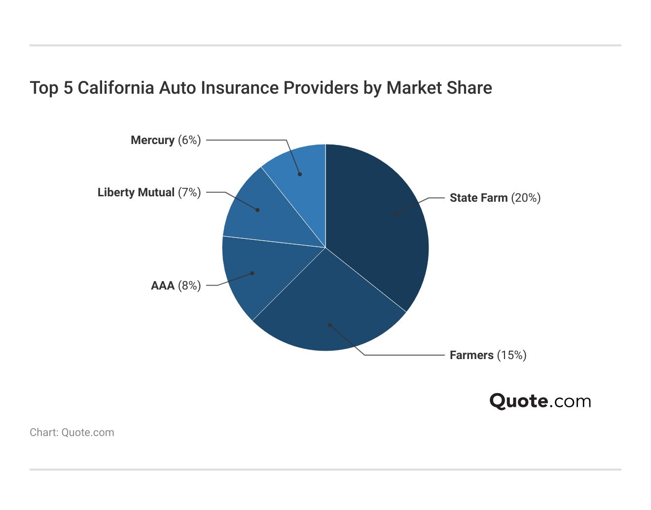 <h3>Top 5 California Auto Insurance Providers by Market Share</h3>