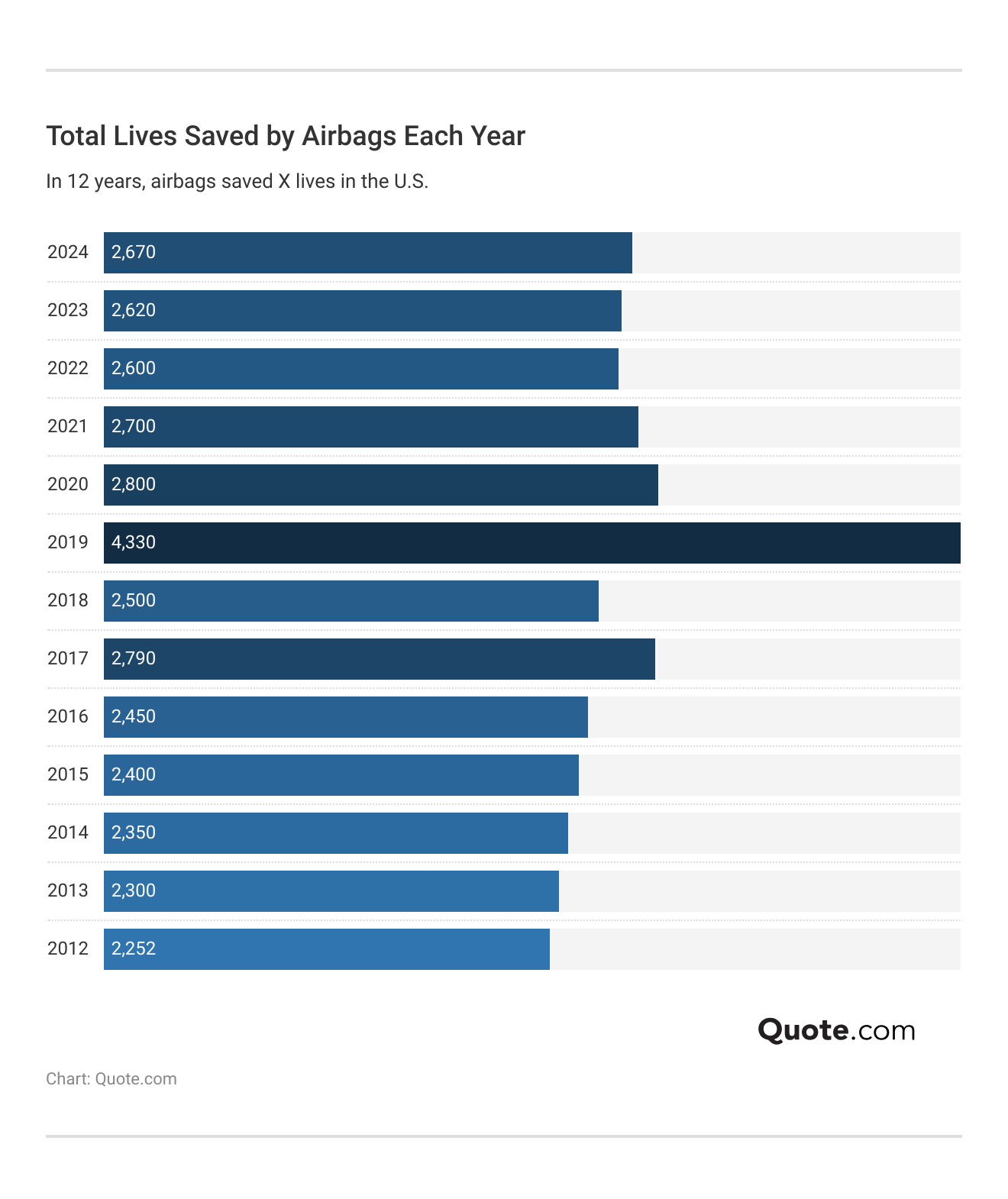 <h3>Total Lives Saved by Airbags Each Year
</h3>