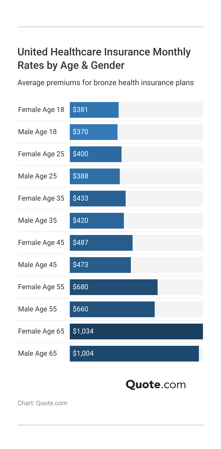 <h3>United Healthcare Insurance Monthly Rates by Age & Gender</h3> 