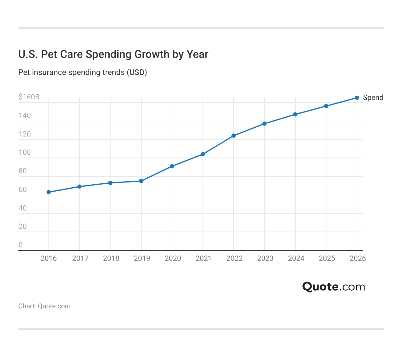 <h3>U.S. Pet Care Spending Growth by Year</h3>