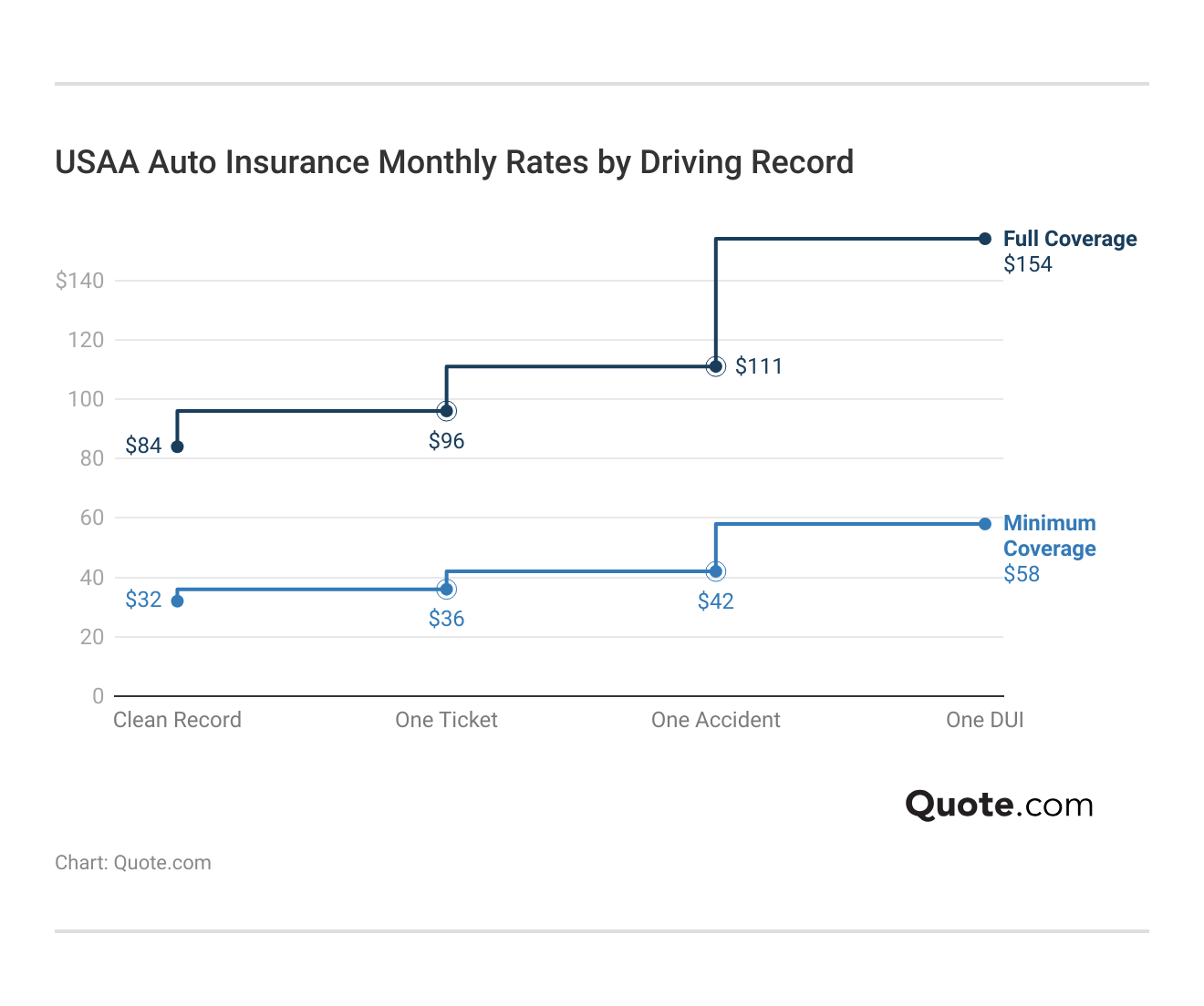 <h3>USAA Auto Insurance Monthly Rates by Driving Record</h3>  