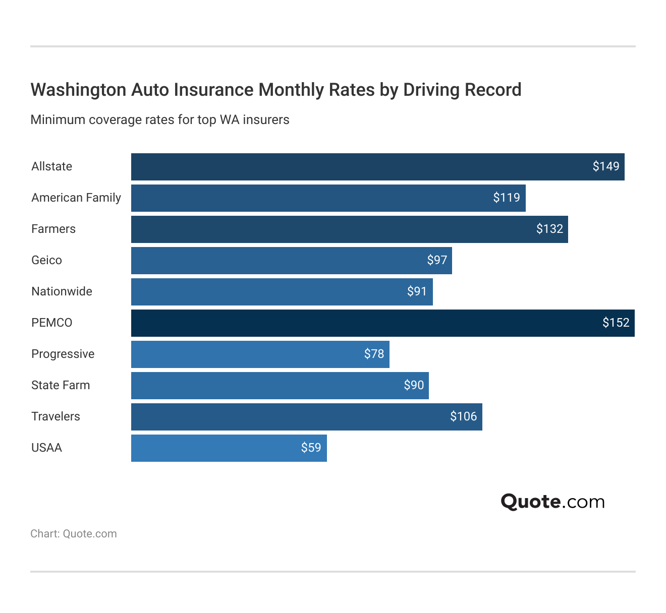 <h3>Washington Auto Insurance Monthly Rates by Driving Record</h3>