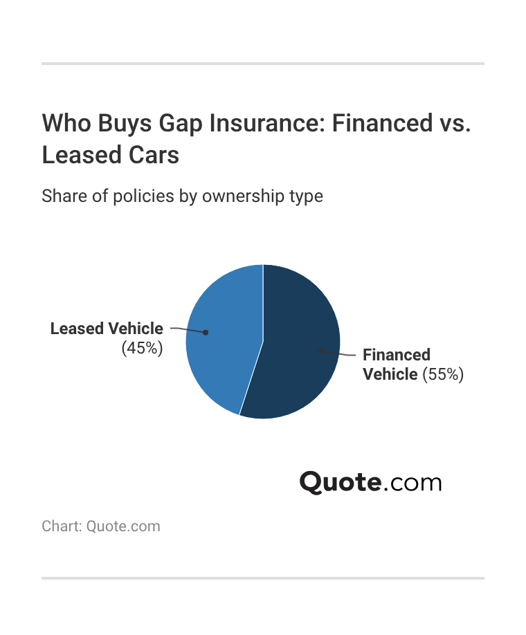 <h3>Who Buys Gap Insurance: Financed vs. Leased Cars</h3> 