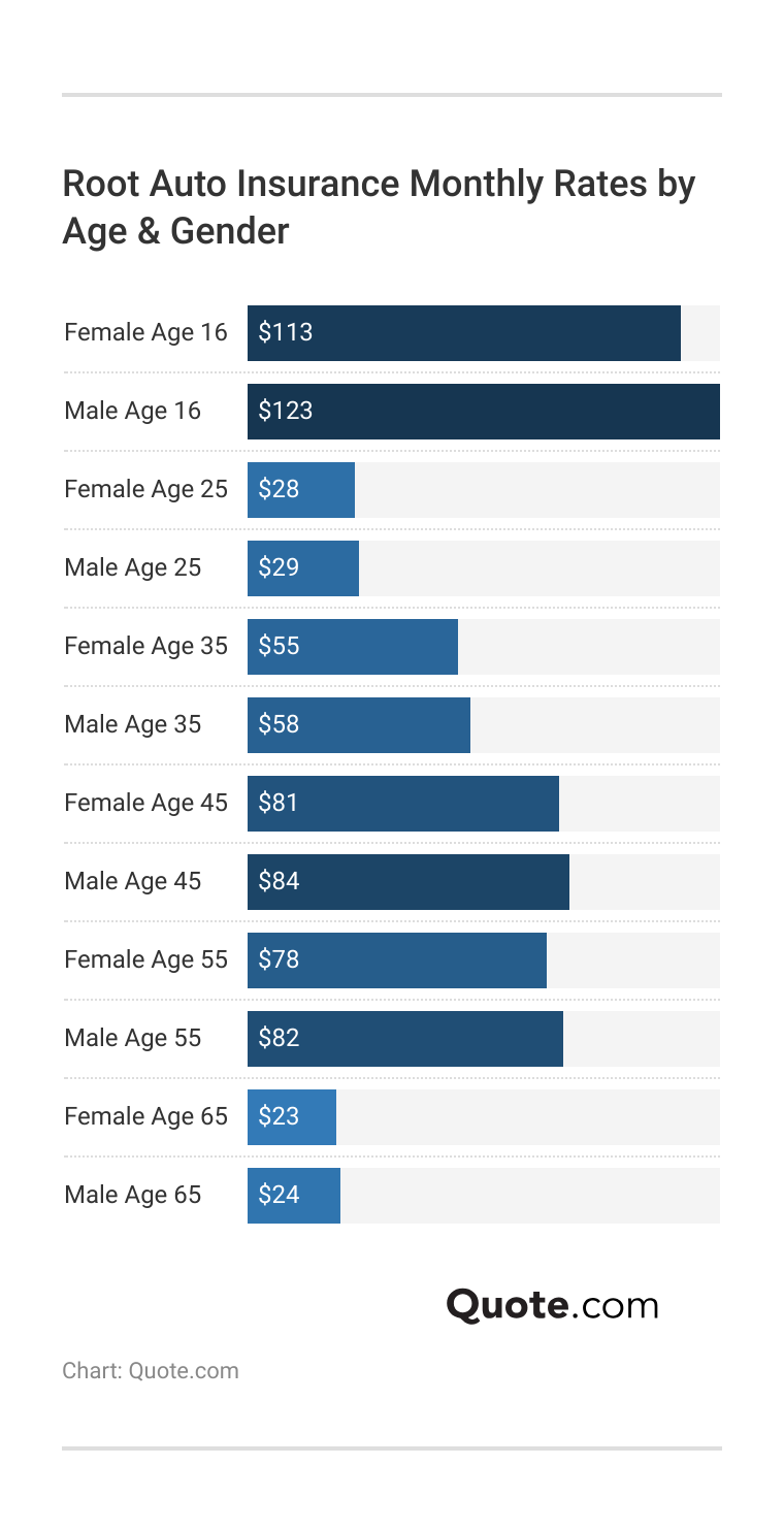 Root Auto Insurance Monthly Rates by Age & Gender