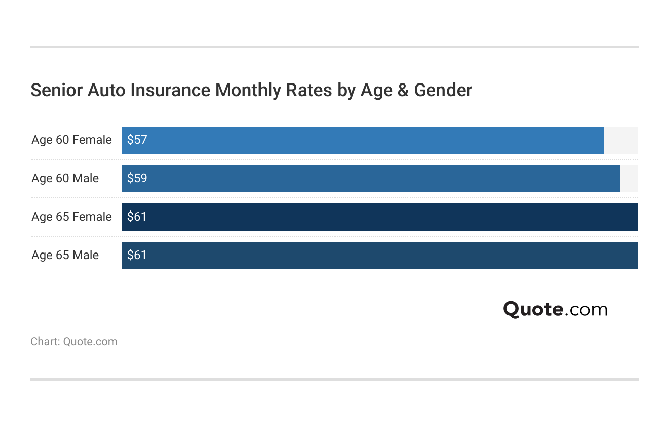 Senior Auto Insurance Monthly Rates by Age & Gender